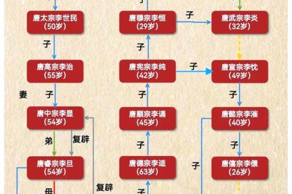 唐姓氏的家谱记载和各支始祖-姓名学-华易网姓名 唐姓氏的家谱记载和各支始祖-姓名学-华易网姓名